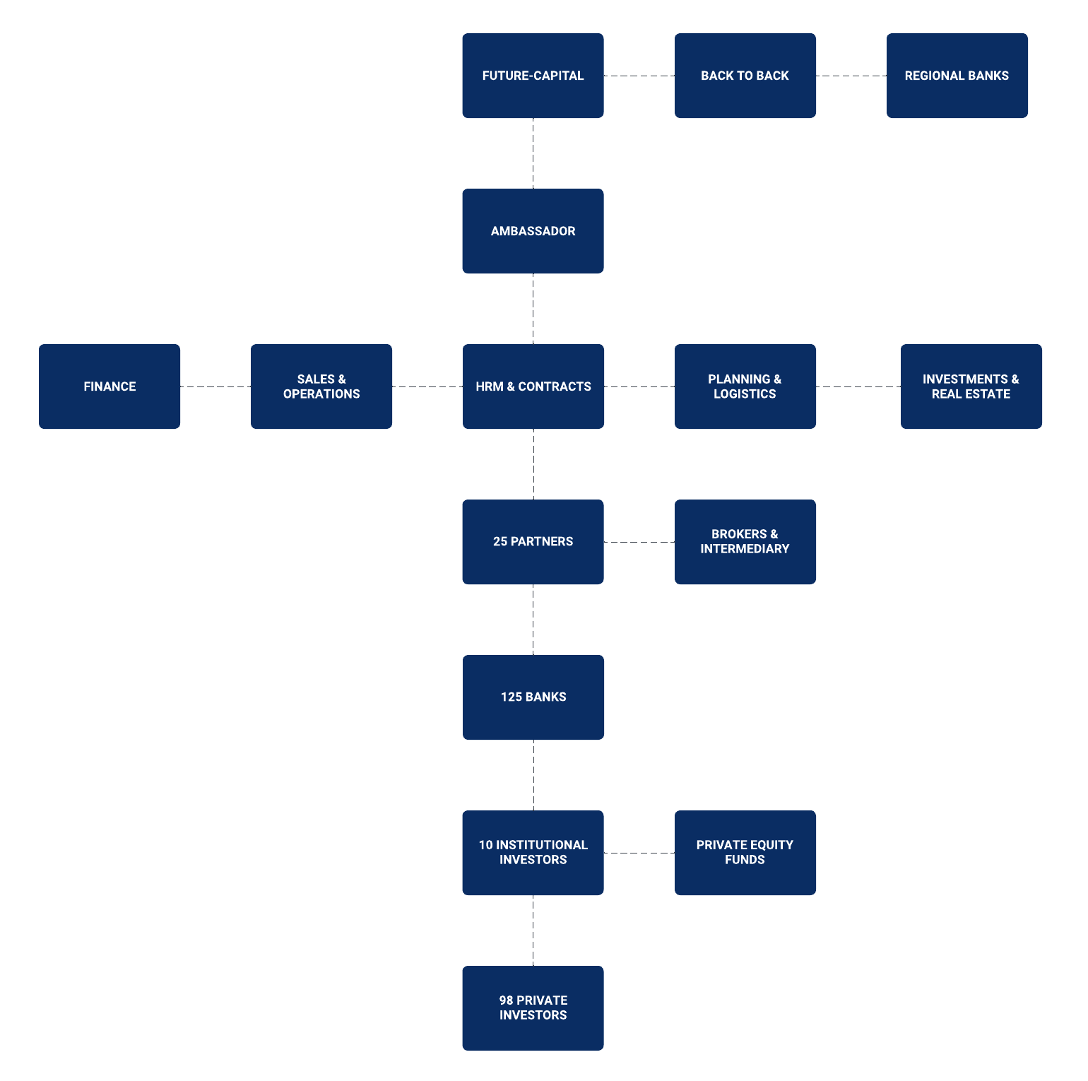 organogram